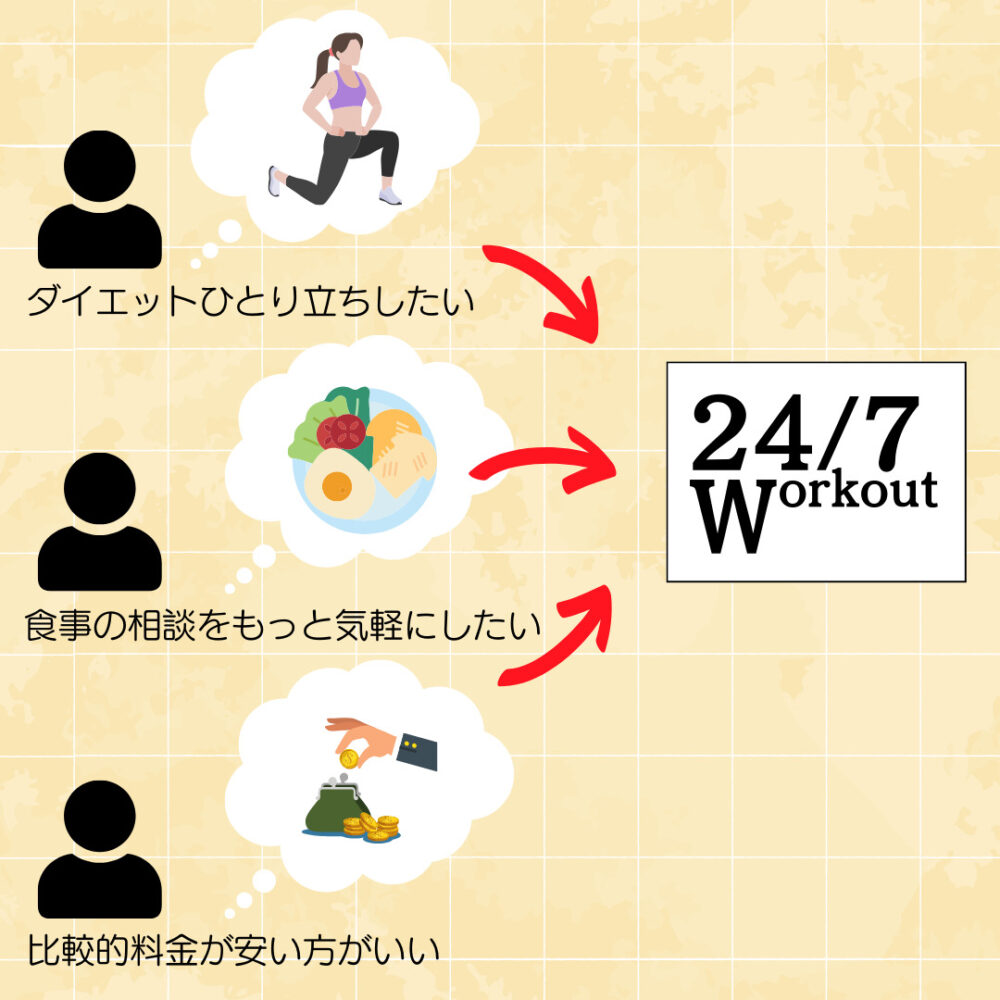 247Workoutはこんな人にオススメ