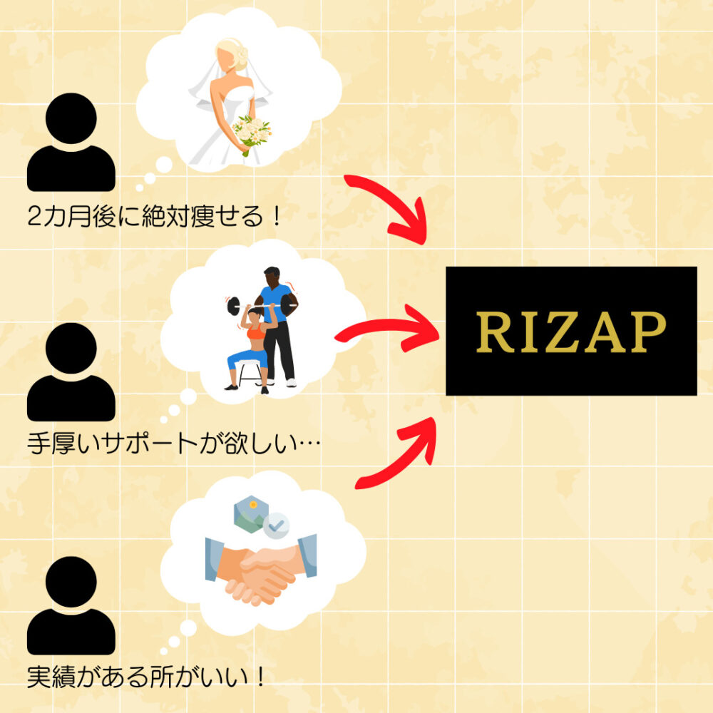 RIZAPはこんな人にオススメ